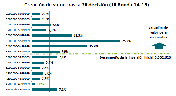 La 2ª Decisión supera expectativas