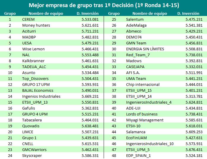 Mejor empresa de grupo tras la 1ª decisión