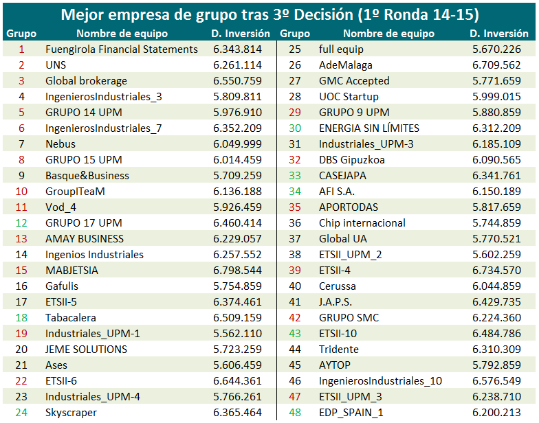 Tabla de las empresas líderes de grupo tras la 3ª Decisión