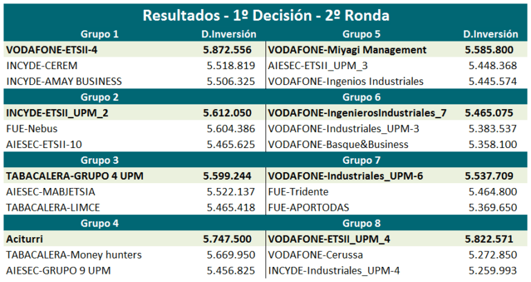 La 2ª Ronda empieza muy igualada
