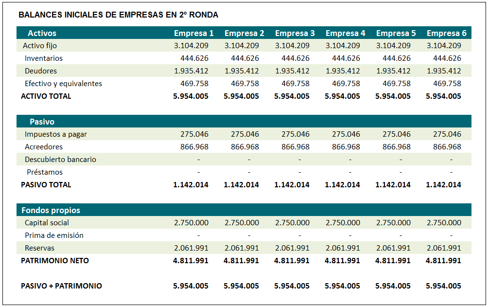 Balances iniciales de empresas en 2ª Ronda