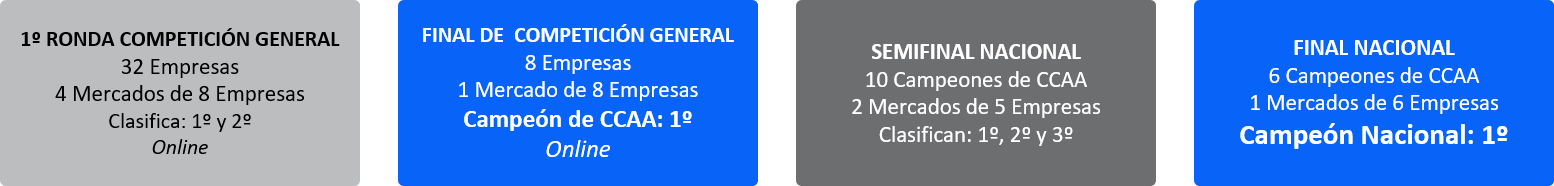 Condiciones de clasificación en GMC 2019