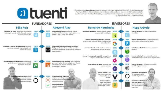 Los fundadores de Tuenti Felix Ruiz y Adeyemi Ajao, junto a los inversores Bernardo Hernández y Hugo Arévalo