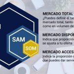 TAM SAM SOM fórmula para calcular tamaño de mercado