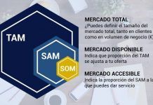 TAM SAM SOM fórmula para calcular tamaño de mercado