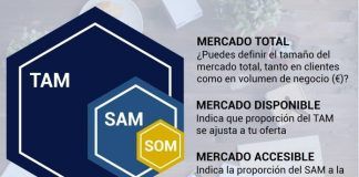 TAM SAM SOM fórmula para calcular tamaño de mercado