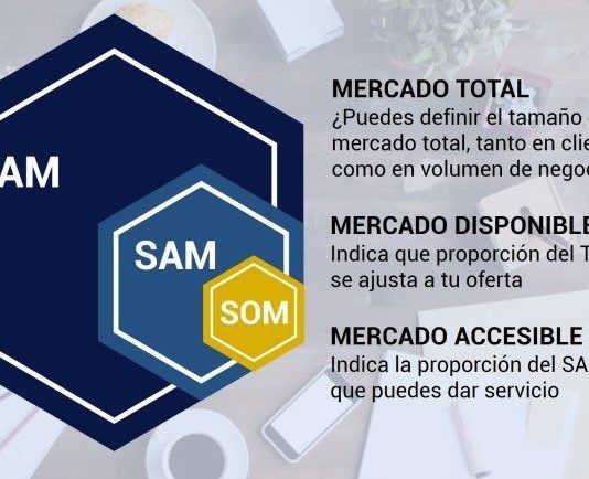 TAM SAM SOM fórmula para calcular tamaño de mercado