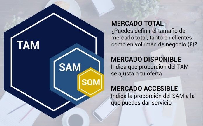TAM SAM SOM fórmula para calcular tamaño de mercado