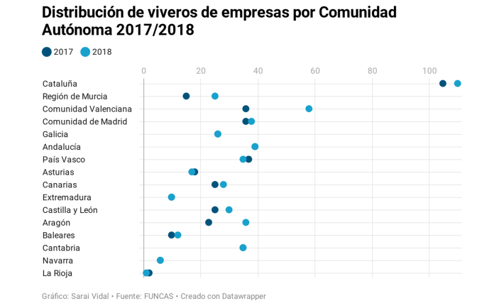 Viveros de empresas por CCAA