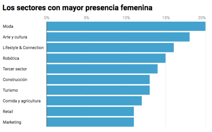 Mujeres Emprendedoras | Sectores con mayor presencia femenina