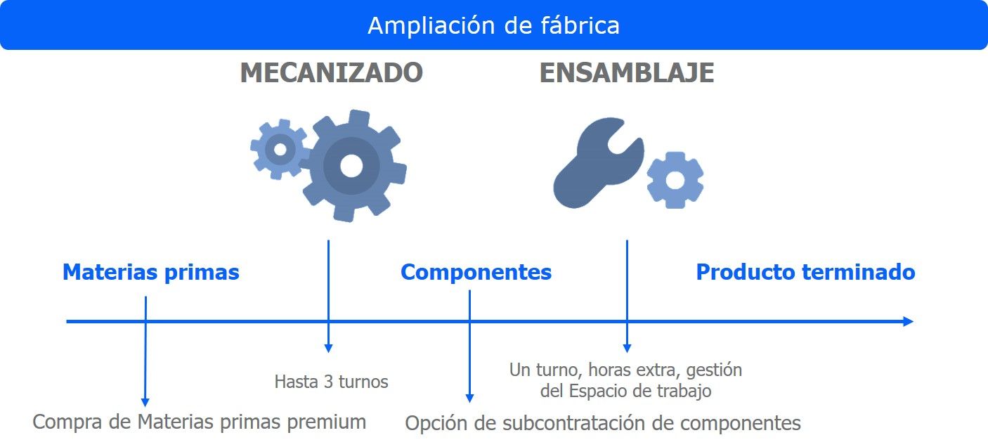 Proceso de producción en GMC - docentes competición