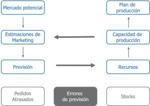 Decisiones de marketing y producción en Global Management Challenge