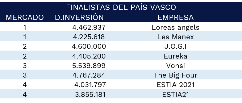 Ffinalistas-pais-vasco-2021-gmc