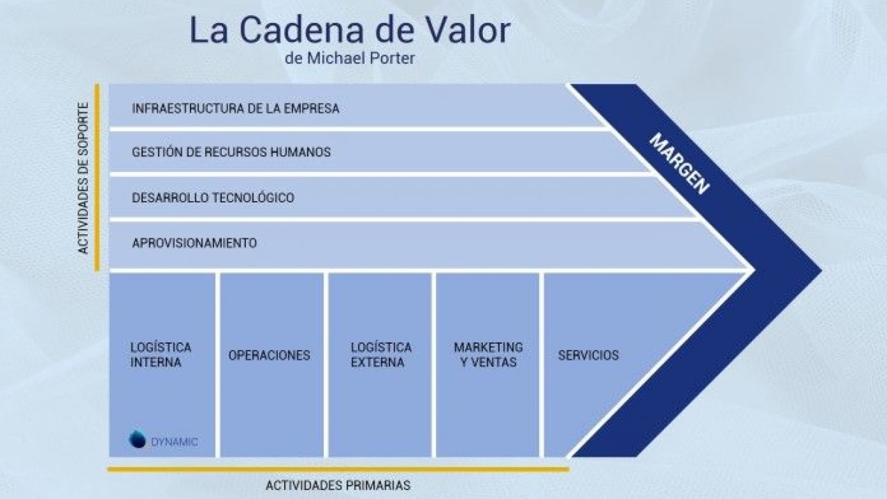 Cadena de Valor de Michael Porter. Análisis de rentabilidad | DYNAMIC