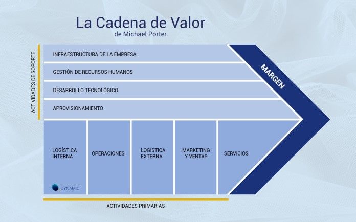 ▷ Cadena Valor de Michael Porter. Análisis de rentabilidad | DYNAMIC