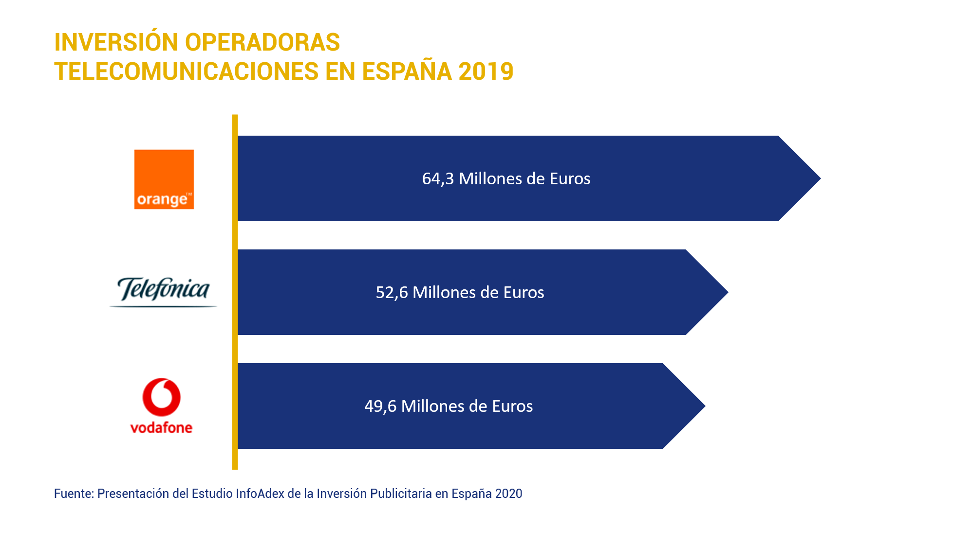 Análisis de la inversión publicitaria en el mercado de las telecomunicaciones