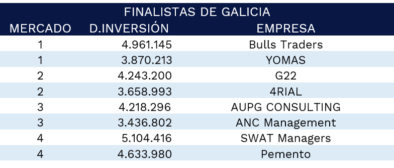 finalistas-galicia-gmc