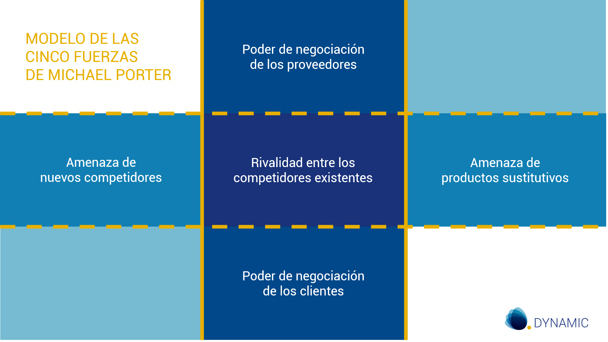 ▷ Las de Porter para análisis la rentabilidad empresarial