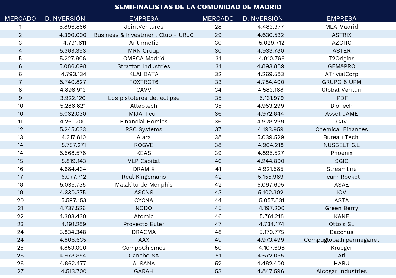 semifinalistas-gmc-comunidad-de-madrid-2021