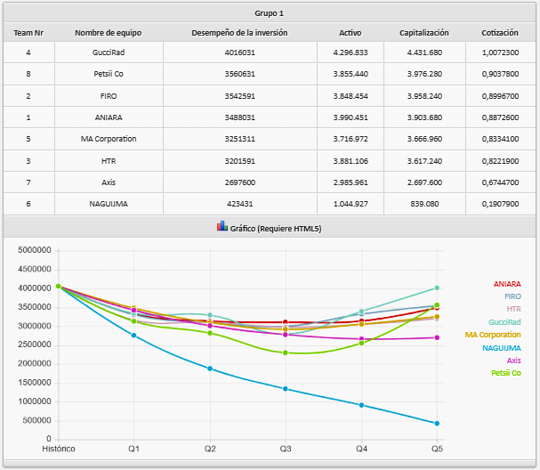 resultados-finales-global-management-challenge-madrid-2022